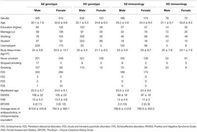 Associations of Genetic Polymorphisms and Neuroimmune Markers With Some Parameters of Frontal Lobe Dysfunction in Schizophrenia